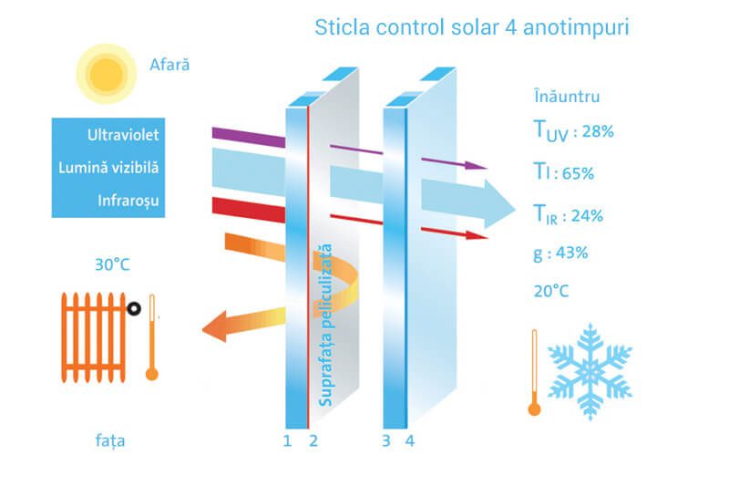 Intrebari frecvente despre termopane – 15 raspunsuri